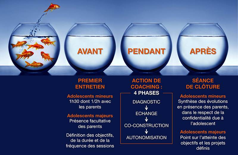 Un contrat de coaching sur mesure est défini avec l'adolescent et ses parents s'il est mineur, avec le jeune adulte directement s'il est majeur. Coaching Paris centre. Coach 75013 Paris.