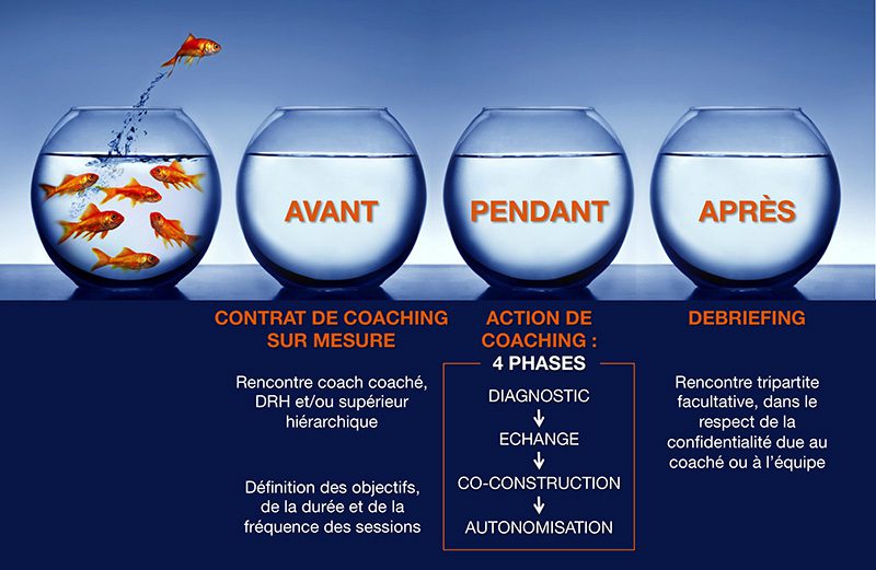 Un contrat de coaching sur mesure est défini avec les personnes concernées dans l'entreprise. Coaching Paris centre. Coach 75013 Paris.