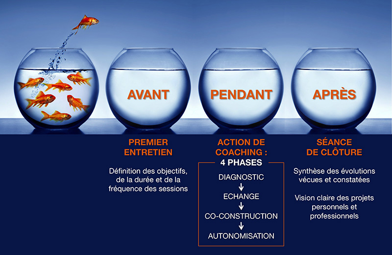 Un contrat de coaching sur mesure est défini avec la personne en fonction de ses besoins et priorités. Coaching Paris centre. Coach 75013 Paris.