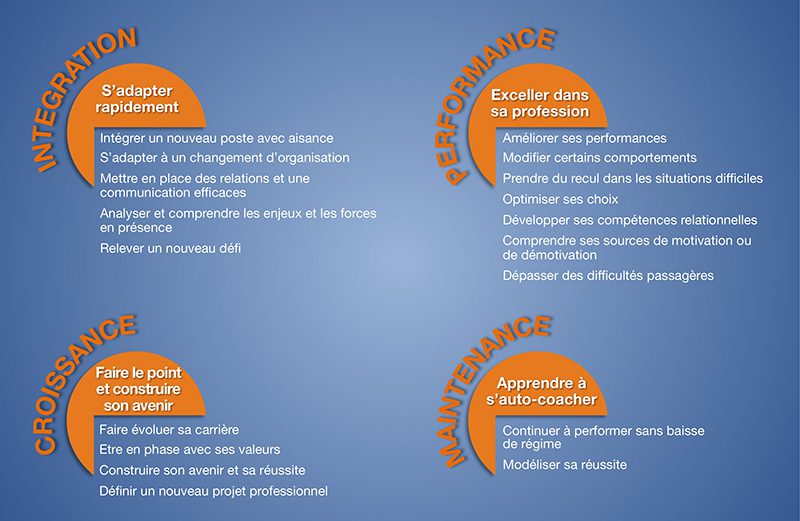 Intégration : s'adapter rapidement. Performance : exceller dans sa profession. Croissance : faire le point et construire son avenir. Maintenance : apprendre à s'auto-coacher. Coaching Paris centre. Coach 75013 Paris.