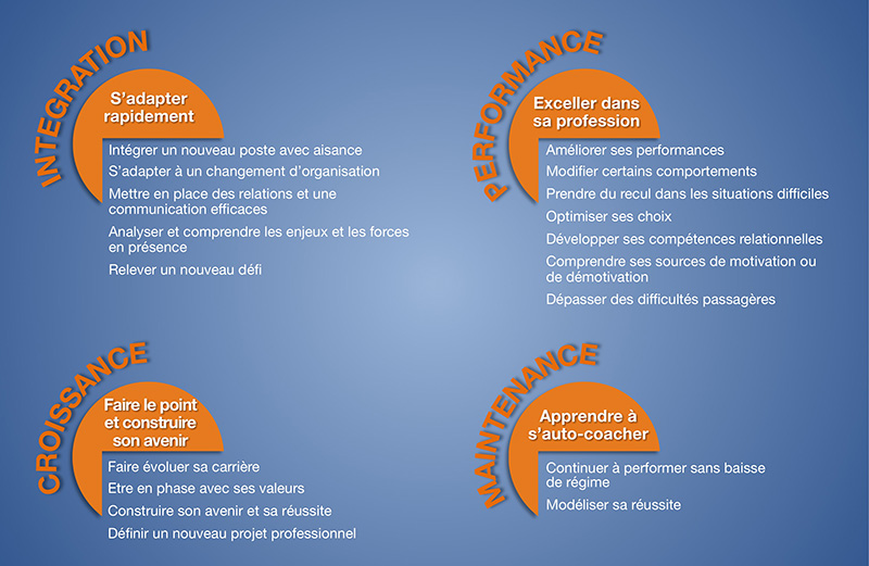 Intégration : s'adapter rapidement. Performance : exceller dans sa profession. Croissance : faire le point et construire son avenir. Maintenance : apprendre à s'auto-coacher. Coaching Paris centre. Coach 75013 Paris.