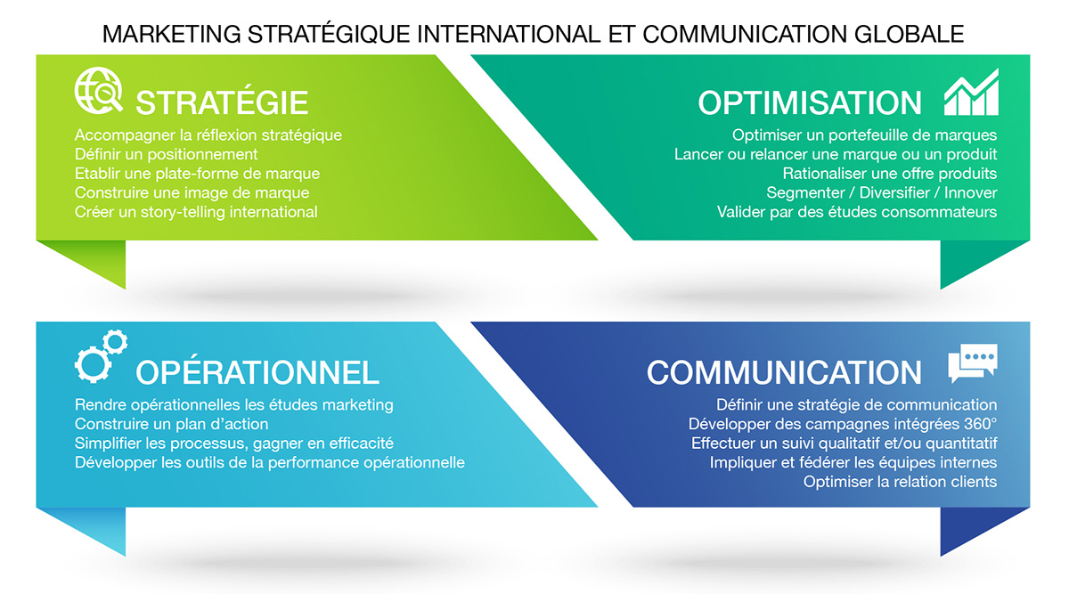 Marketing stratégique international et communication globale.