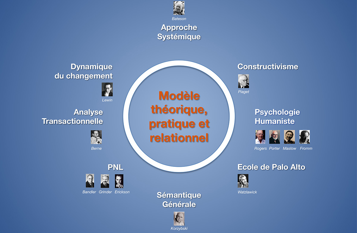 Approche systémique. Constructivisme. Psychologie humaniste. Ecole de Palo Alto. Sémantique générale. PNL. Analyse transactionnelle. Dynamique du changement. Coaching Paris centre. Coach 75013 Paris.