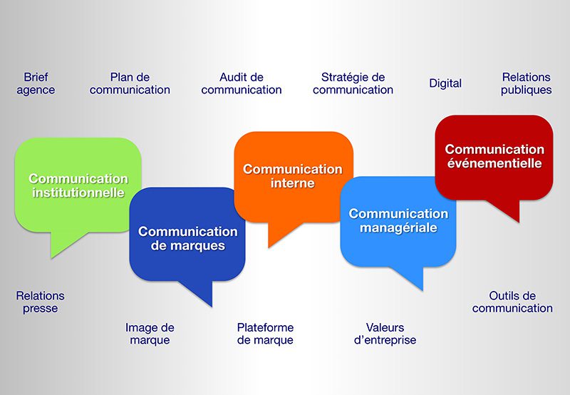 Des formations à la communication d'entreprise et à ses outils, pour les professionnels et les non professionnels de la communication.