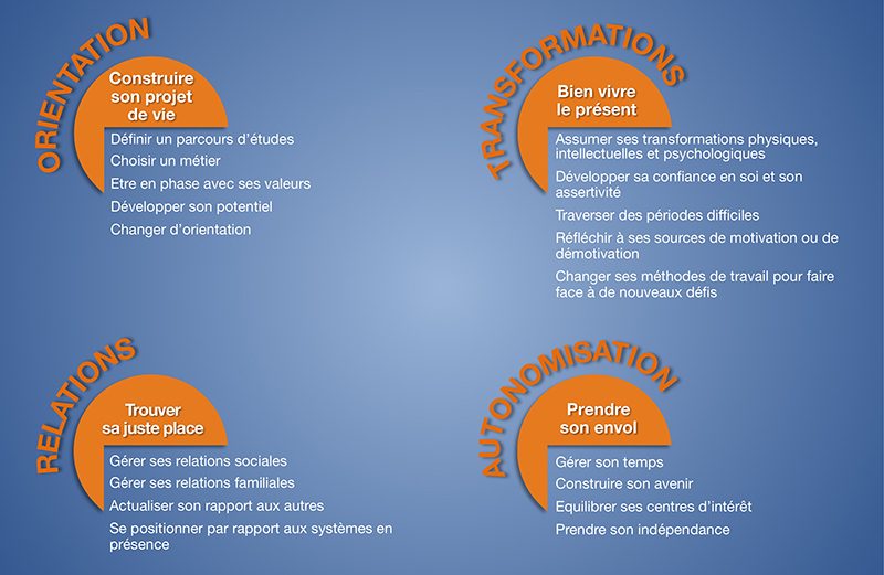 Orientation : construire son projet de vie. Transformations : bien vivre le présent. Relations : trouver sa juste place. Automomisation : prendre son envol. Coaching Paris centre. Coach 75013 Paris.