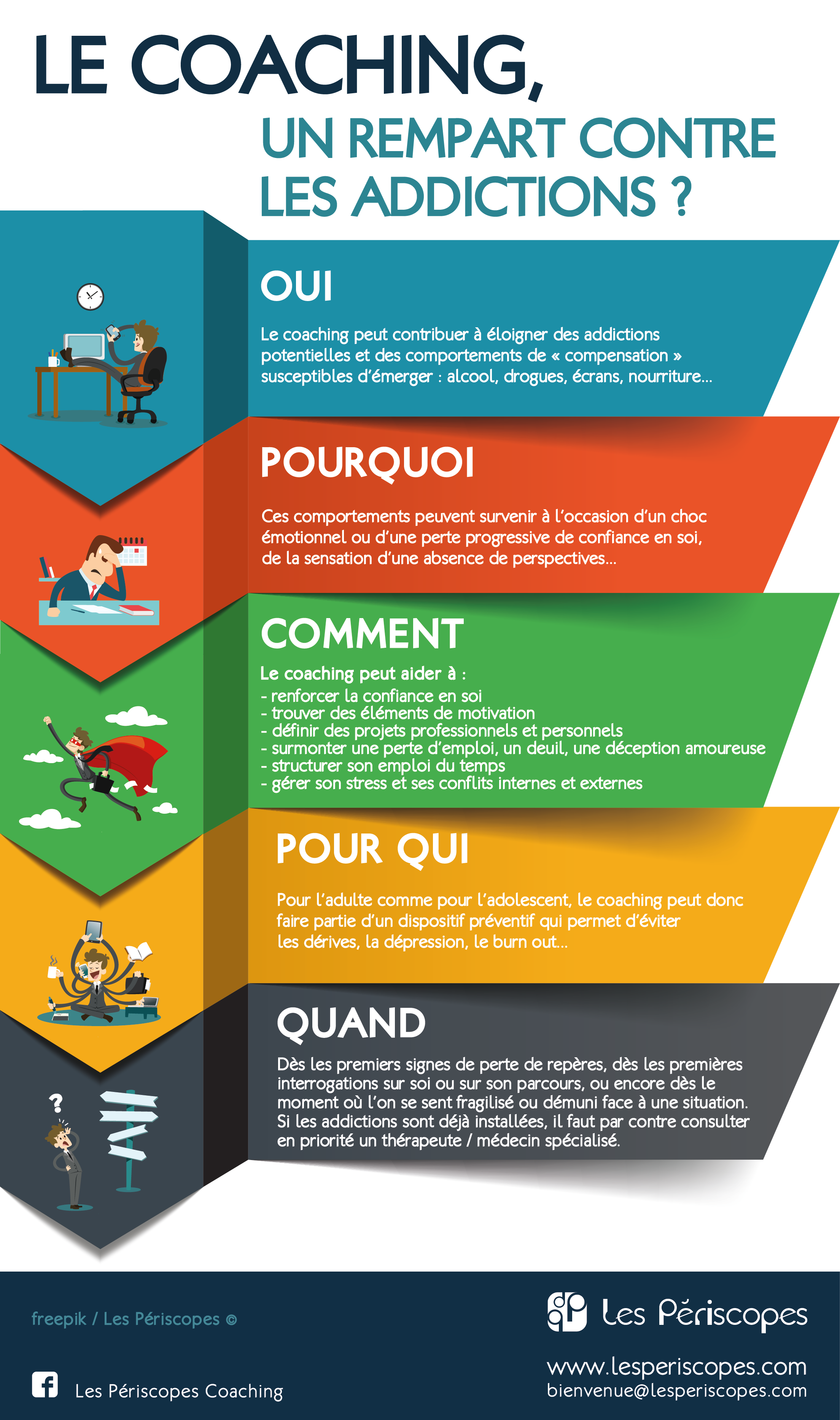 OUI Le coaching peut contribuer à éloigner des addictions potentielles et des comportements de « compensation » susceptibles d’émerger : alcool, drogues, écrans, nourriture...  POURQUOI Ces comportements peuvent survenir à l’occasion d’un choc émotionnel ou d’une perte progressive de confiance en soi, de la sensation d’une absence de perspectives...  COMMENT Le coaching peut aider à  - renforcer la confiance en soi - trouver des éléments de motivation - définir des projets professionnels et personnels - surmonter une perte d’emploi, un deuil, une déception amoureuse - structurer son emploi du temps - gérer son stress et ses conflits internes et externes  POUR QUI Pour l’adulte comme pour l’adolescent, le coaching peut donc faire partie d’un dispositif préventif qui permet d’éviter les dérives, la dépression, le burn out...  QUAND Dès les premiers signes de perte de repères, dès les premières interrogations sur soi ou sur son parcours, ou encore dès le moment où l’on se sent fragilisé ou démuni face à une situation. Si les addictions sont déjà installées, il faut par contre consulter en priorité un thérapeute / médecin spécialisé.