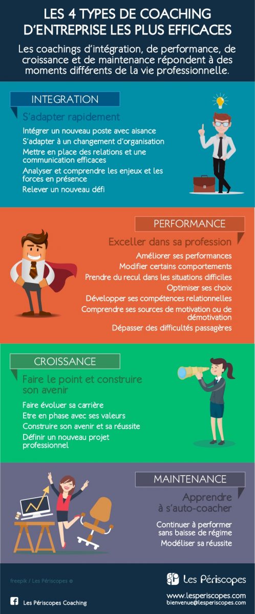 Les 4 types de coaching d'entreprise les plus efficaces. Les coachings d'intégration, de performance, de croissance et de maintenance répondent à des moments différents de la vie professionnelle.