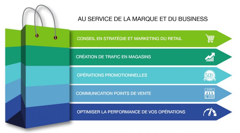 Expert en communication des réseaux de distribution et des points de vente (Retail)